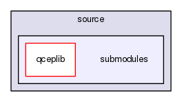 submodules